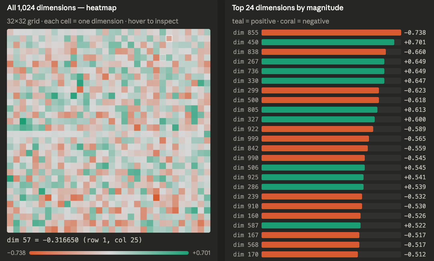 A heatmap of 32 rows and 32 columns..